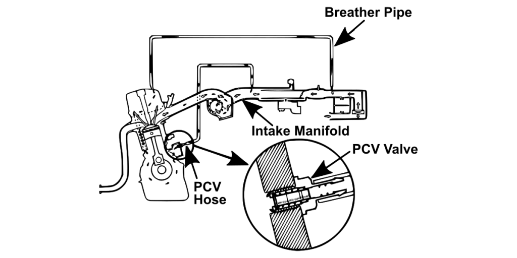 Bad PCV Valve Most Common Symptoms And Fixes