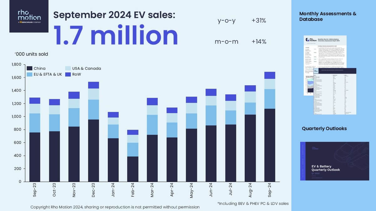 The EV Slowdown Is a Lie: Global EV Sales Hit Record Highs